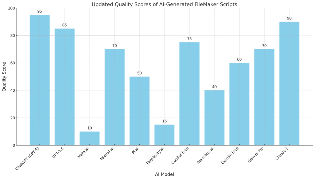 AI-Powered FileMaker Scripting: A Comparative Analysis of Script Quality Across Various AI Tools