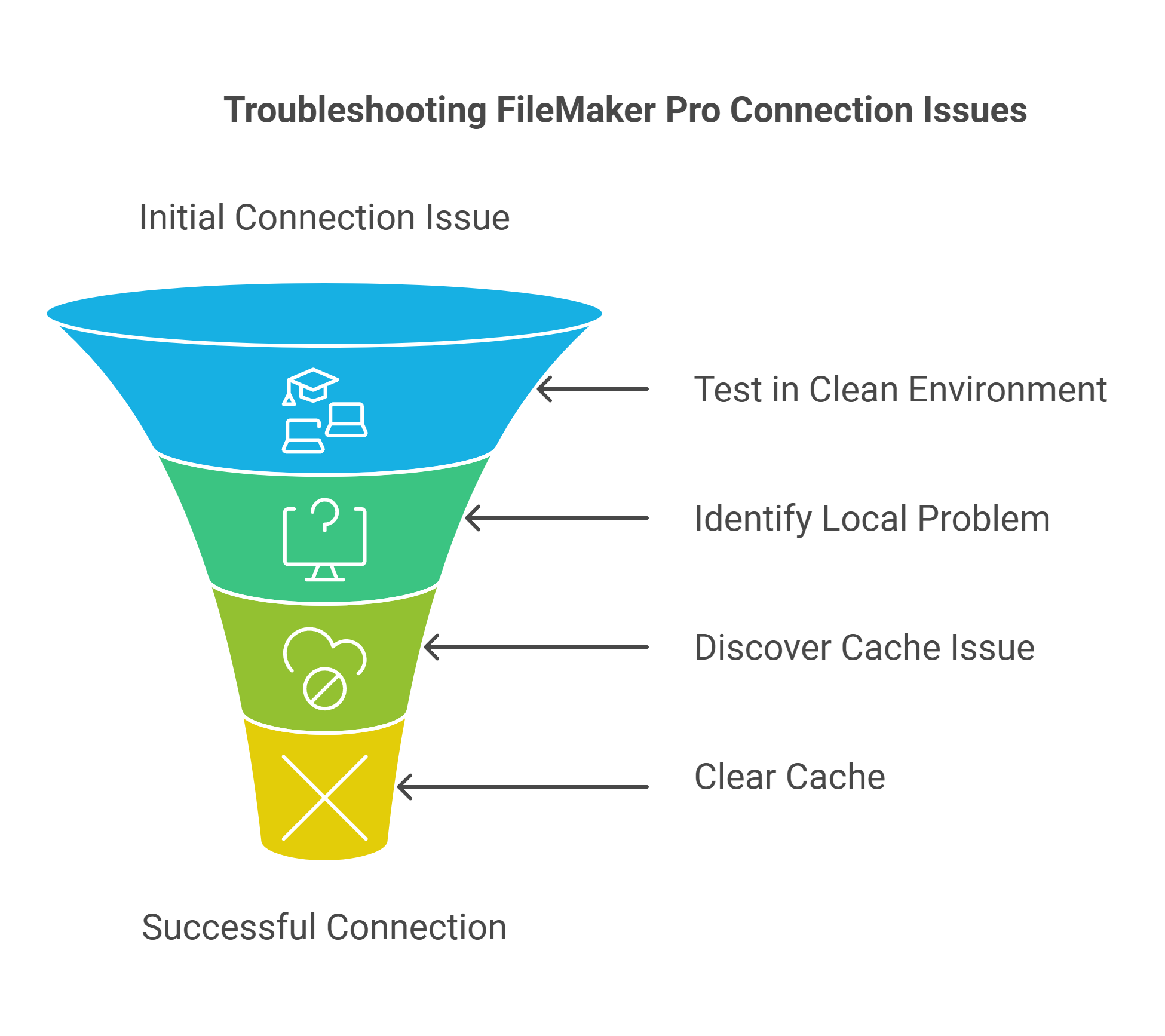 How a Tiny Button Saved My Sanity Clearing FileMaker Pro Cache to Fix